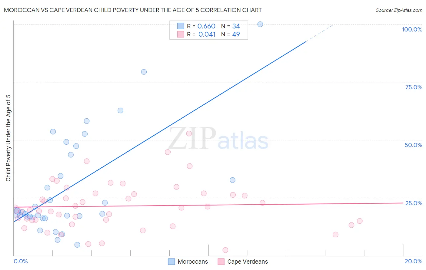 Moroccan vs Cape Verdean Child Poverty Under the Age of 5