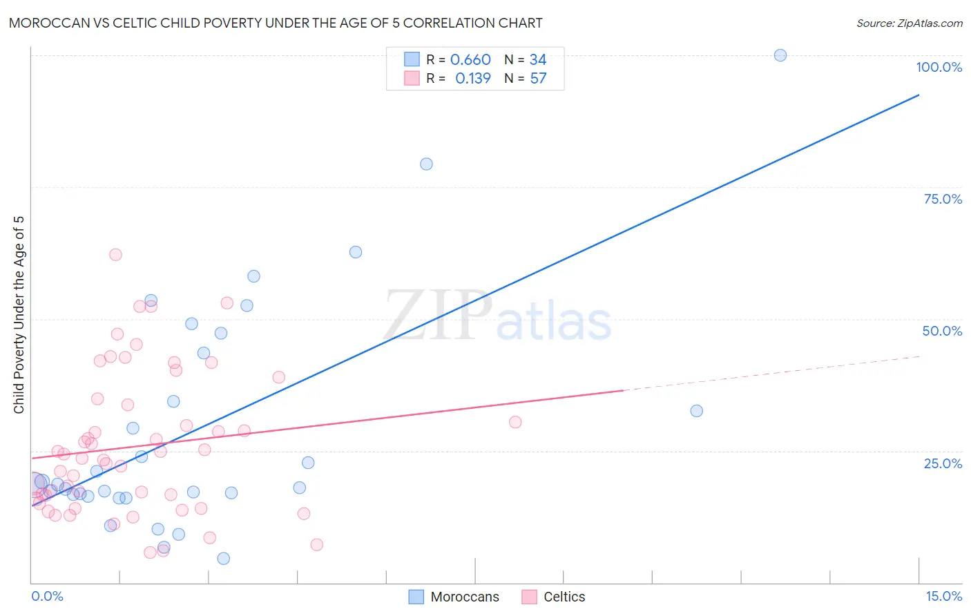 Moroccan vs Celtic Child Poverty Under the Age of 5