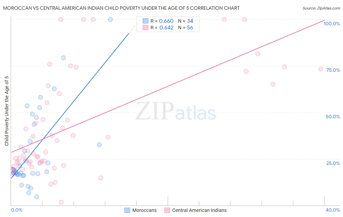 Moroccan vs Central American Indian Child Poverty Under the Age of 5