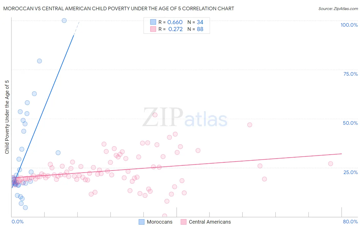 Moroccan vs Central American Child Poverty Under the Age of 5
