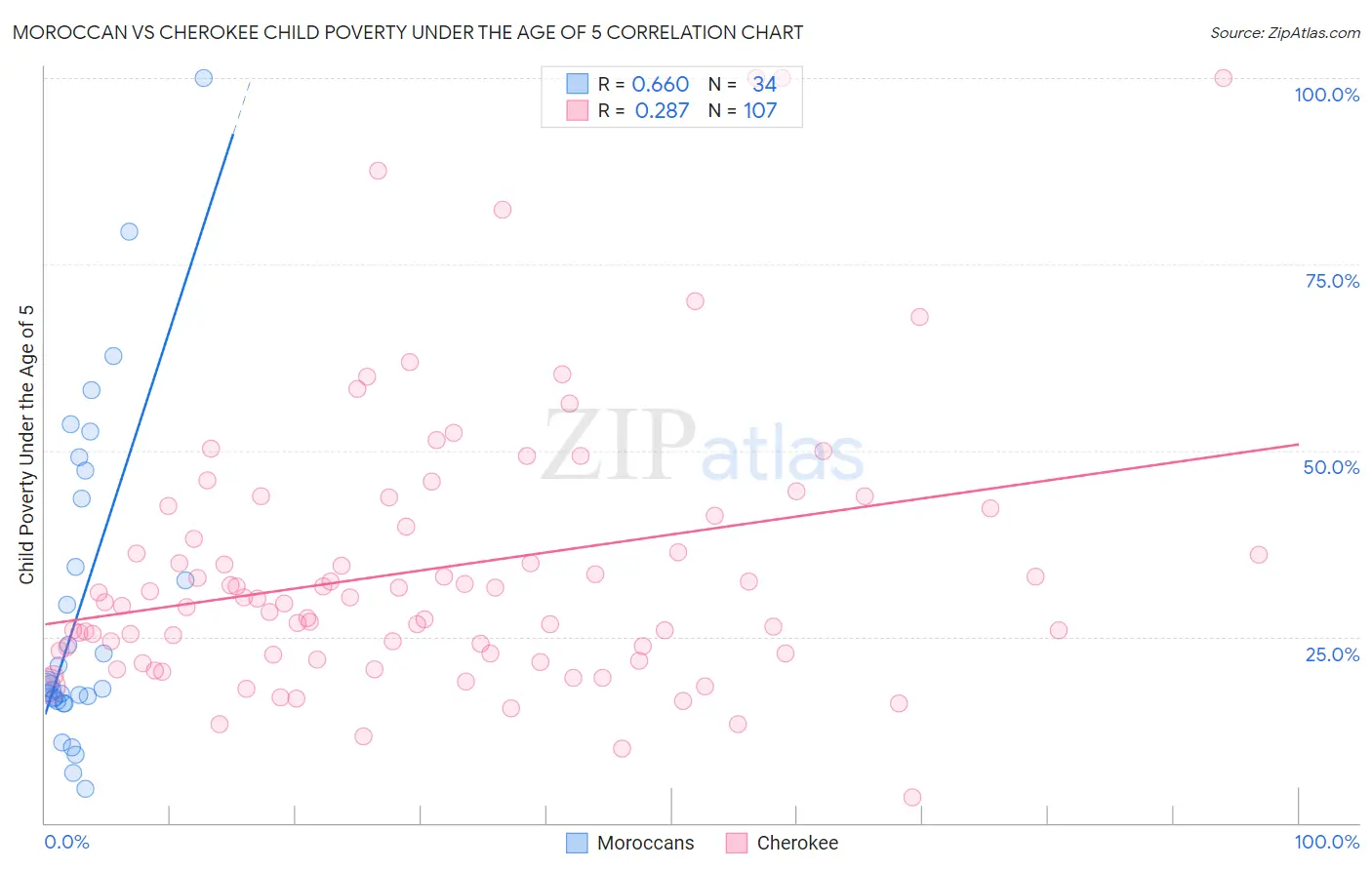 Moroccan vs Cherokee Child Poverty Under the Age of 5