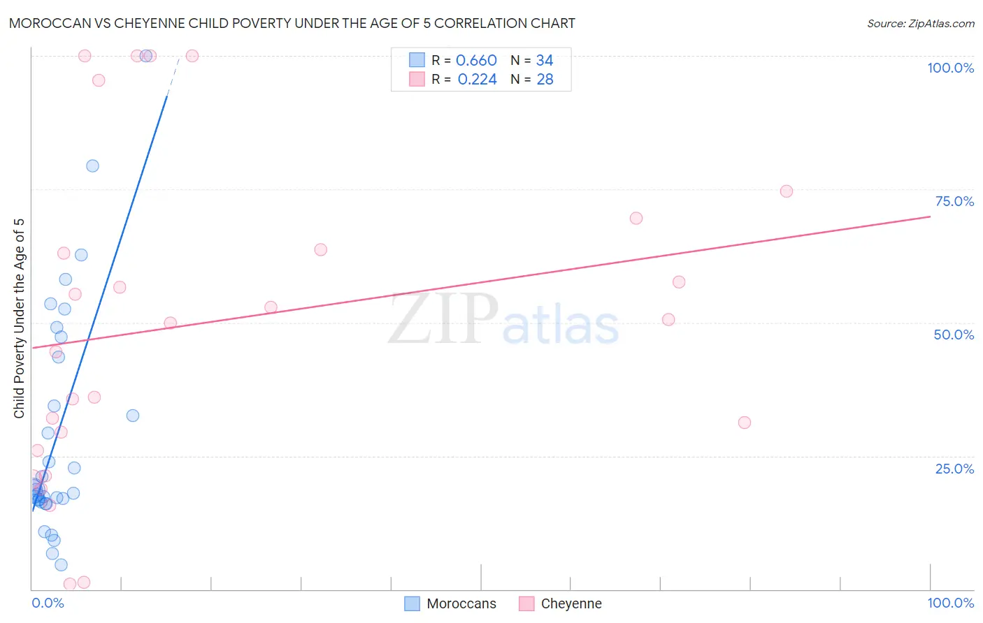 Moroccan vs Cheyenne Child Poverty Under the Age of 5