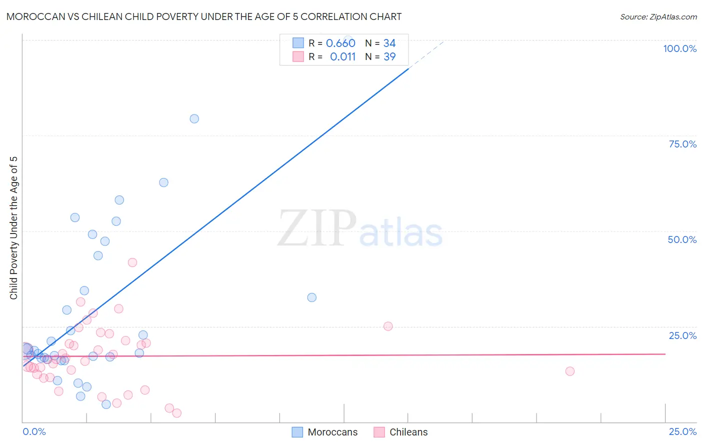 Moroccan vs Chilean Child Poverty Under the Age of 5