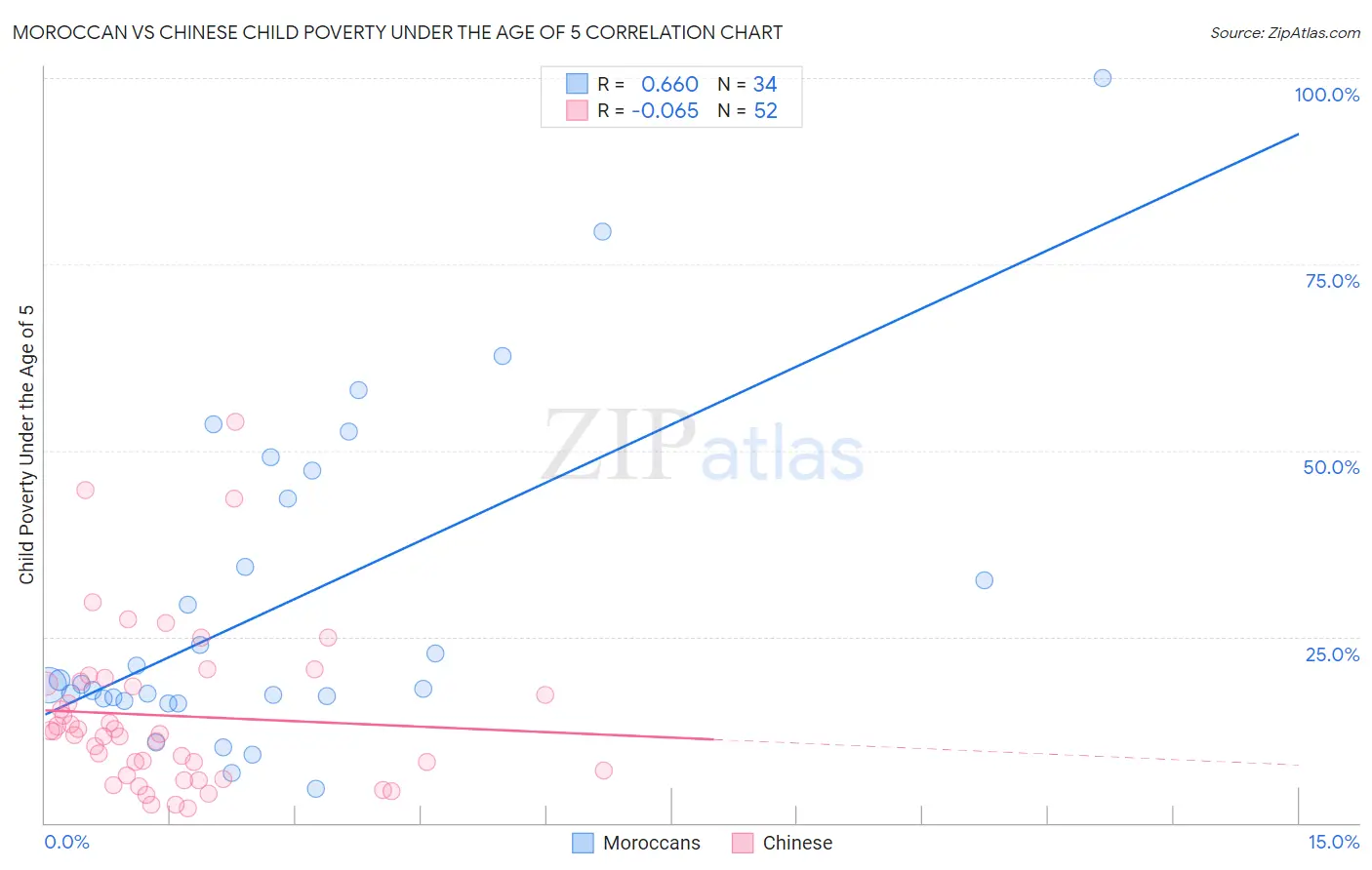 Moroccan vs Chinese Child Poverty Under the Age of 5