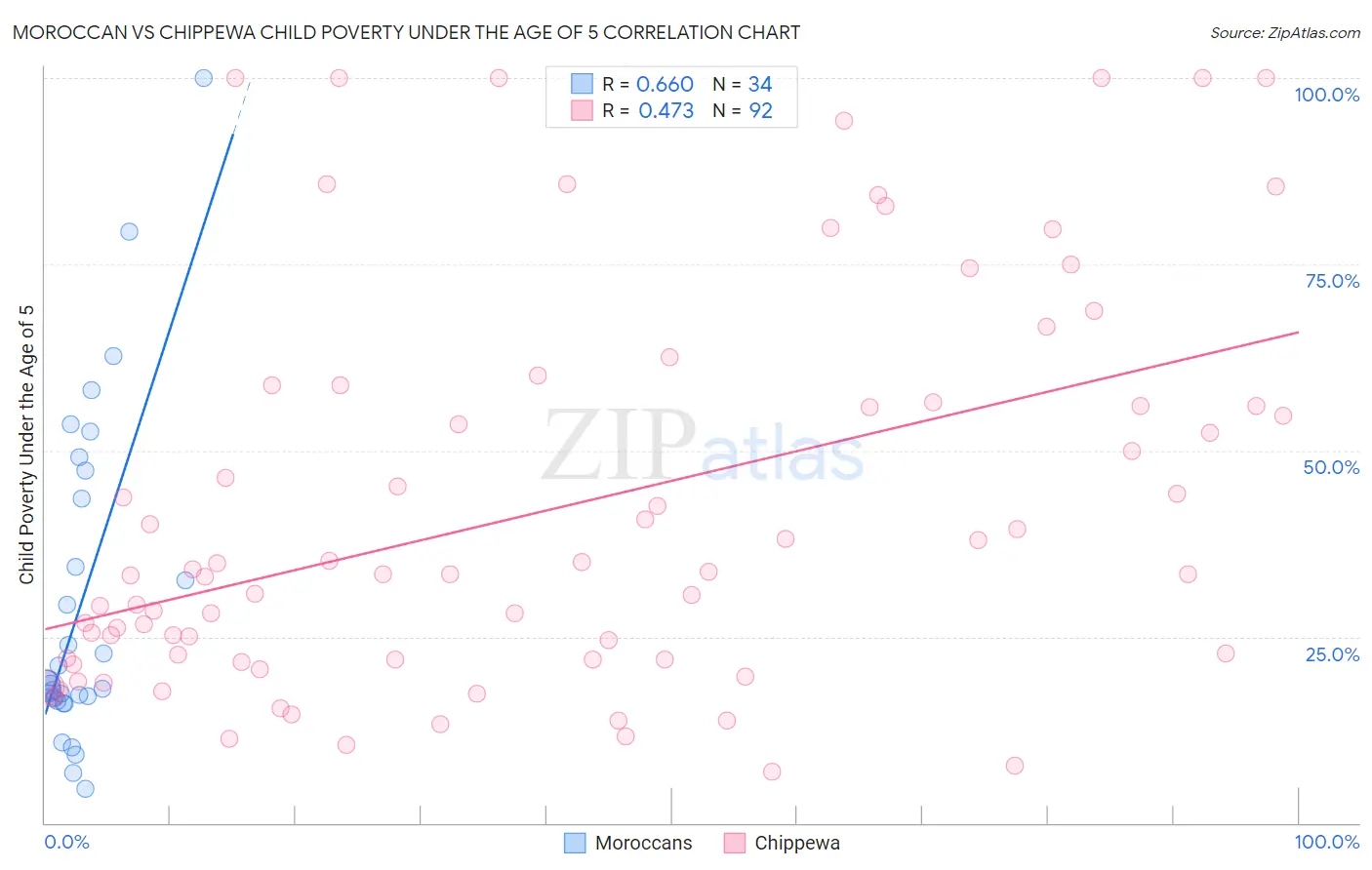 Moroccan vs Chippewa Child Poverty Under the Age of 5
