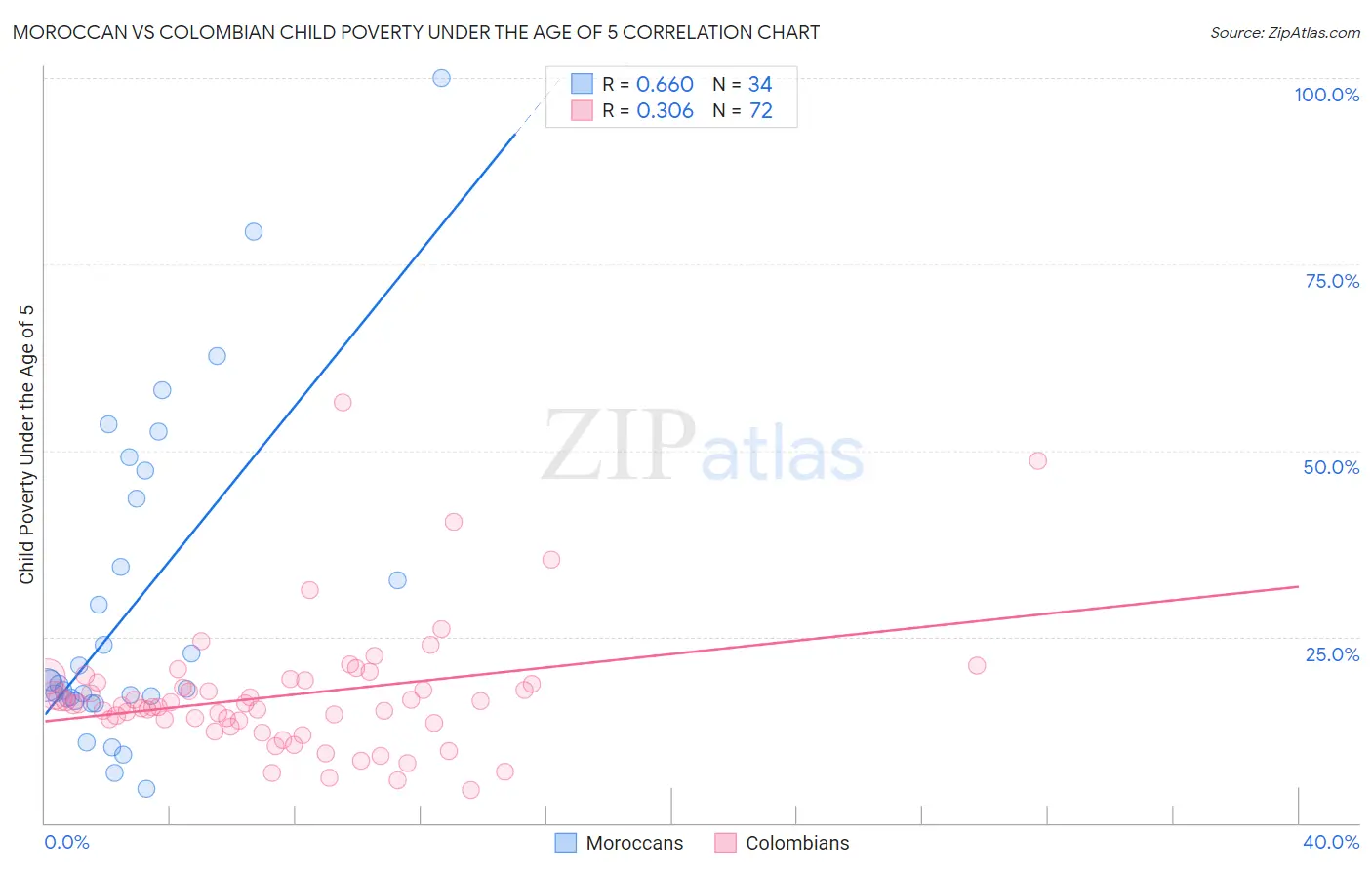 Moroccan vs Colombian Child Poverty Under the Age of 5