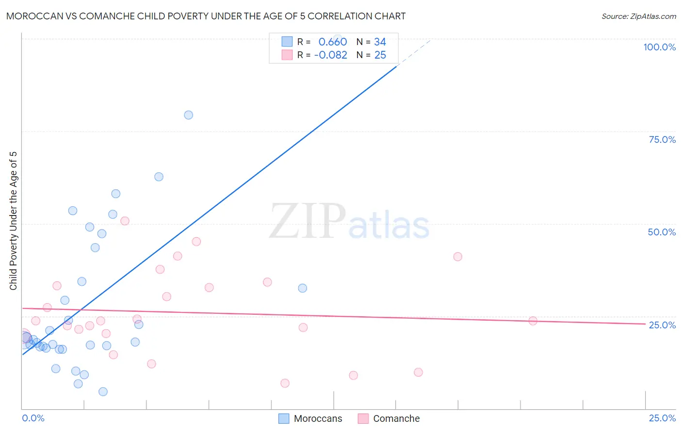 Moroccan vs Comanche Child Poverty Under the Age of 5