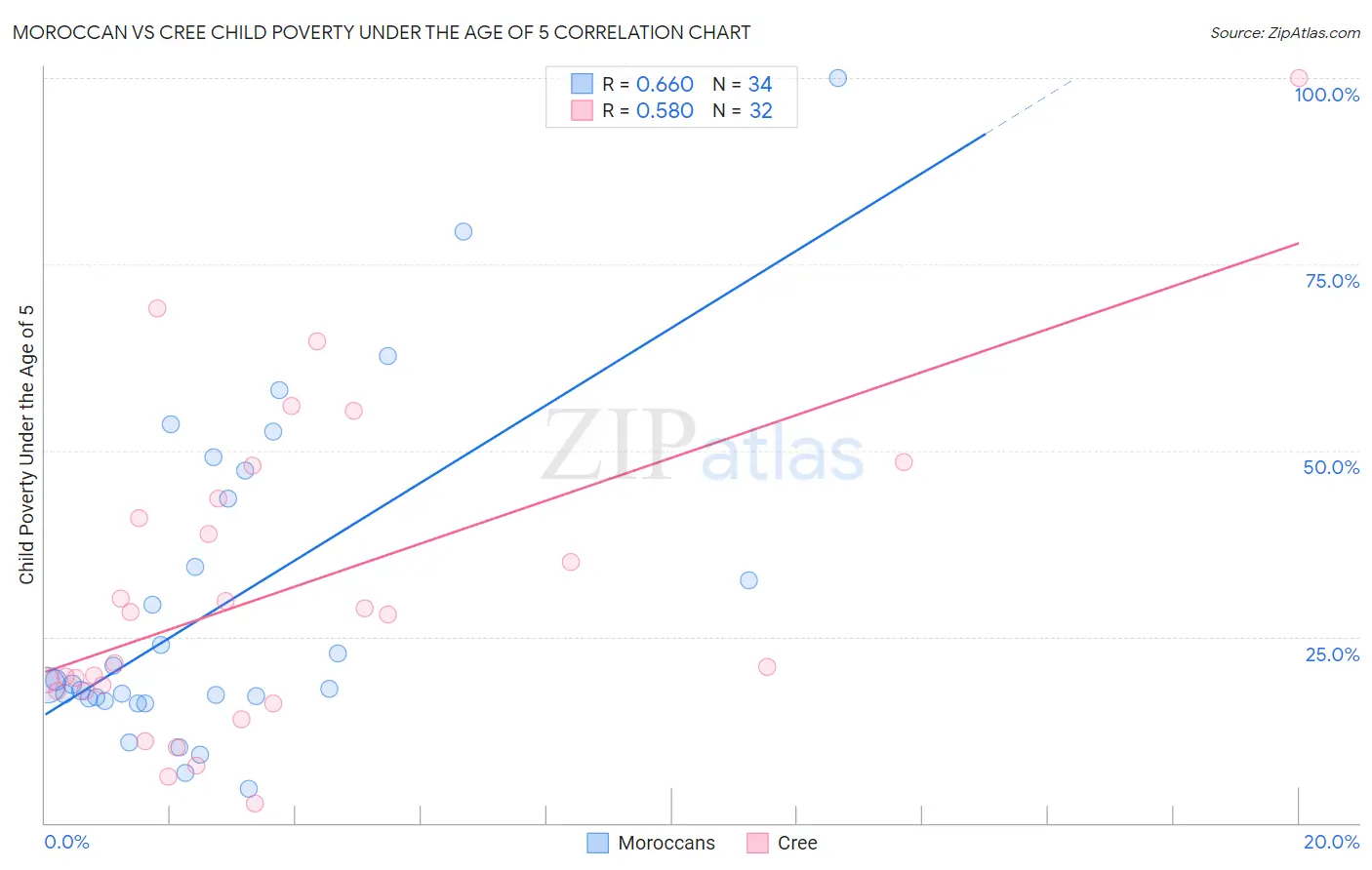 Moroccan vs Cree Child Poverty Under the Age of 5