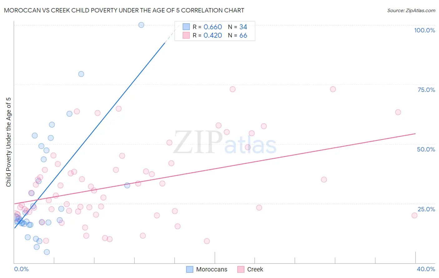 Moroccan vs Creek Child Poverty Under the Age of 5