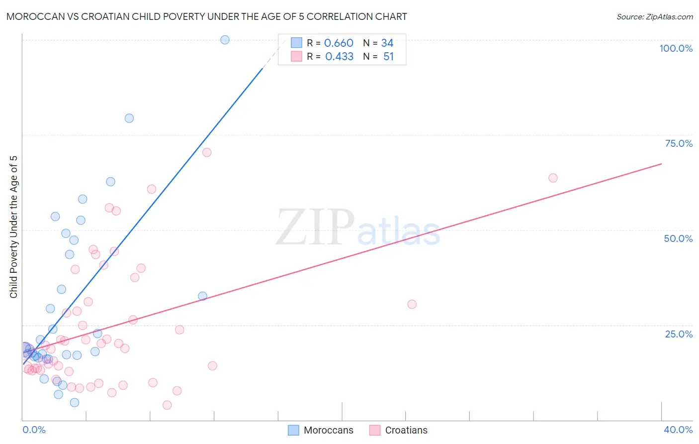 Moroccan vs Croatian Child Poverty Under the Age of 5