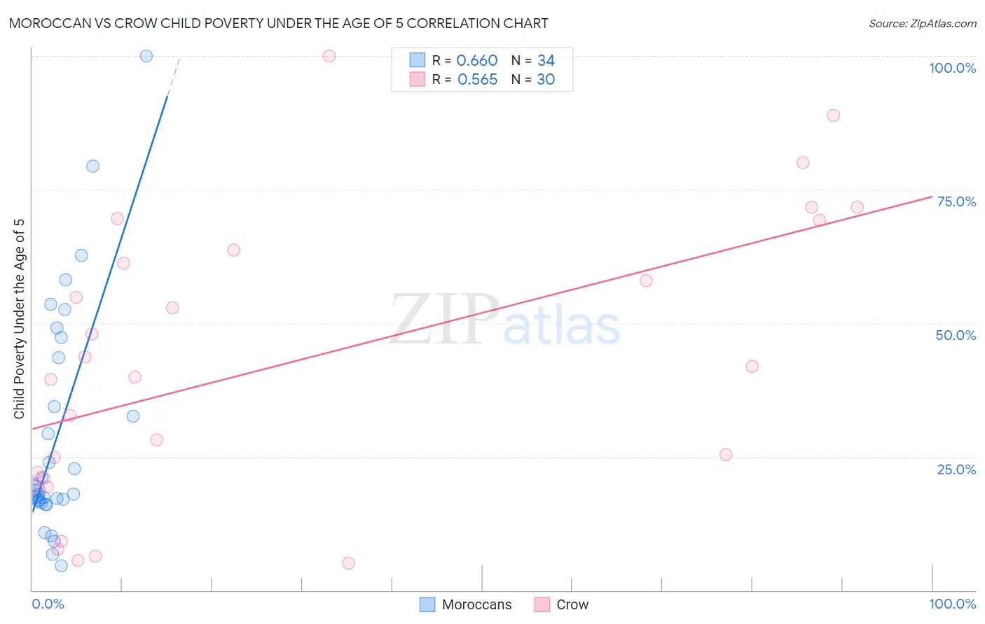 Moroccan vs Crow Child Poverty Under the Age of 5