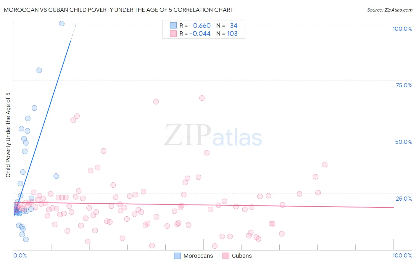 Moroccan vs Cuban Child Poverty Under the Age of 5