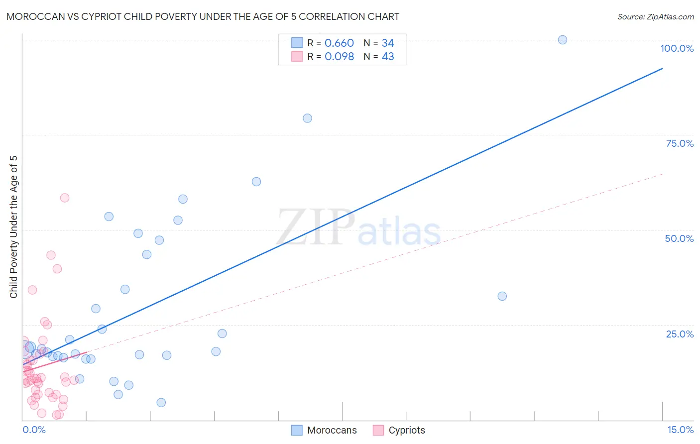 Moroccan vs Cypriot Child Poverty Under the Age of 5