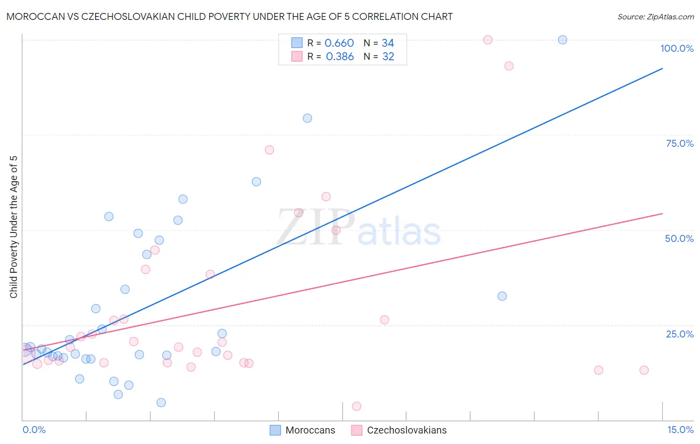 Moroccan vs Czechoslovakian Child Poverty Under the Age of 5