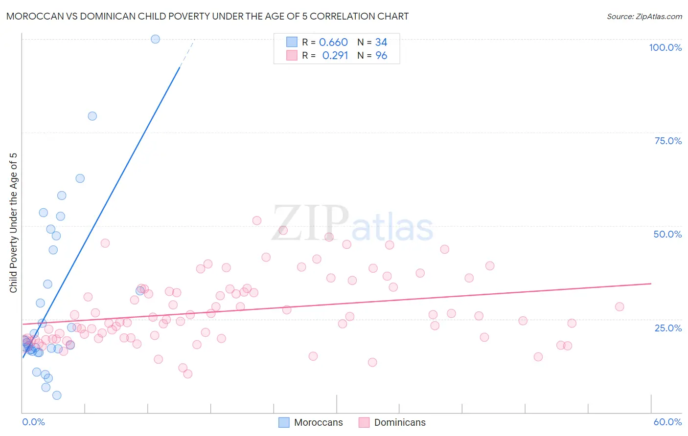 Moroccan vs Dominican Child Poverty Under the Age of 5