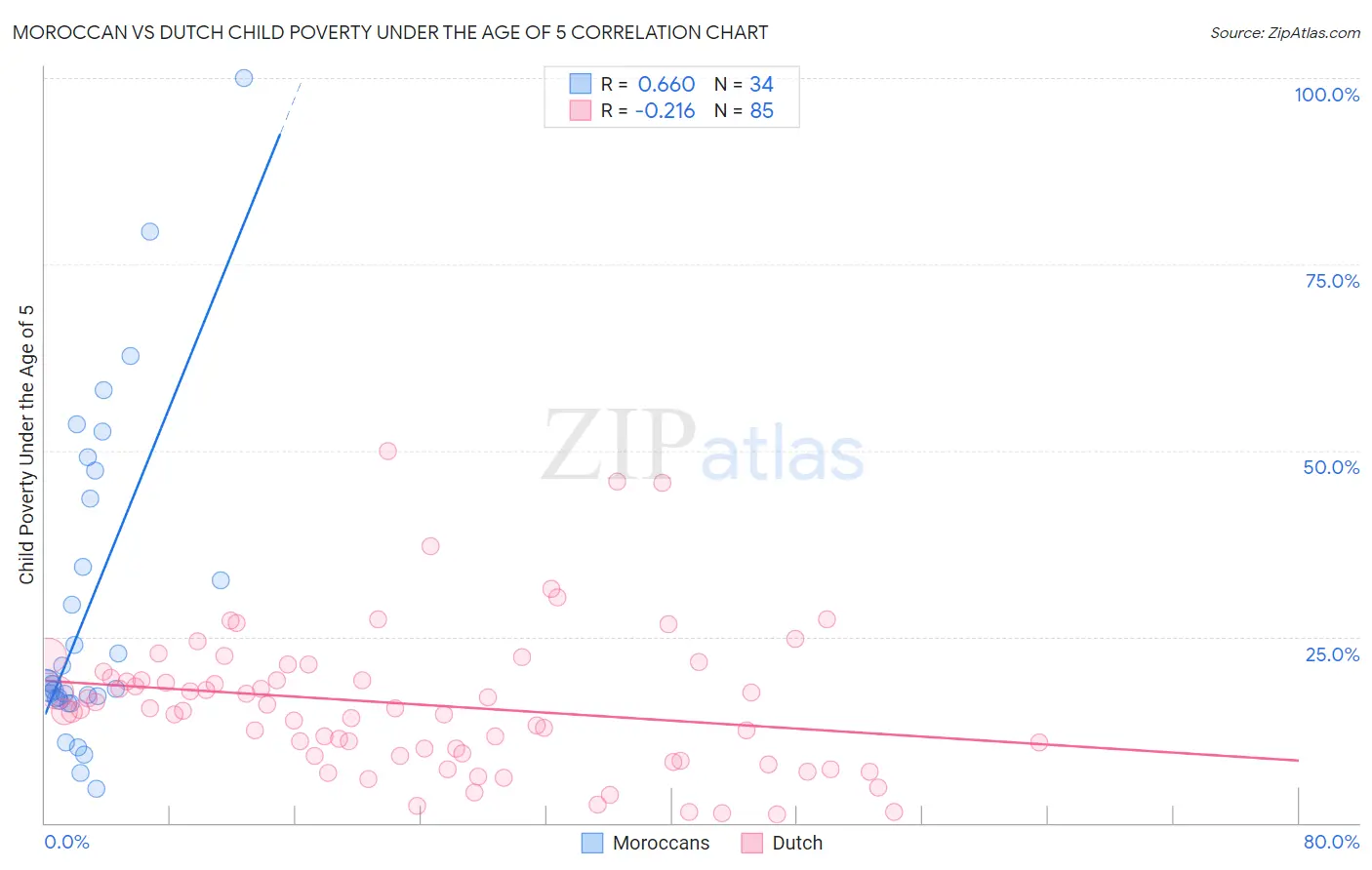 Moroccan vs Dutch Child Poverty Under the Age of 5