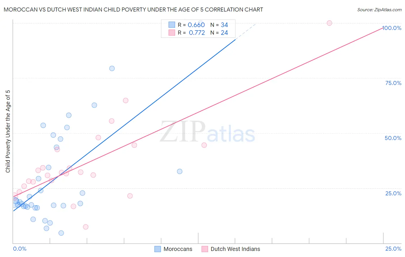 Moroccan vs Dutch West Indian Child Poverty Under the Age of 5