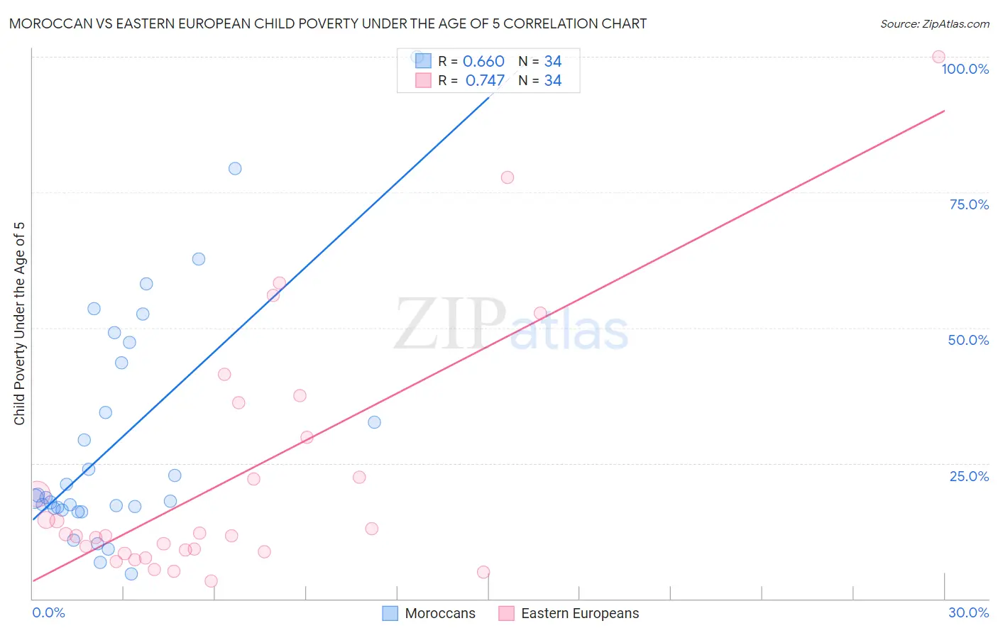 Moroccan vs Eastern European Child Poverty Under the Age of 5