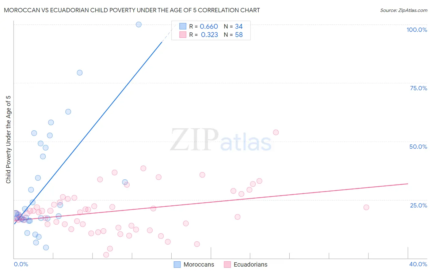 Moroccan vs Ecuadorian Child Poverty Under the Age of 5