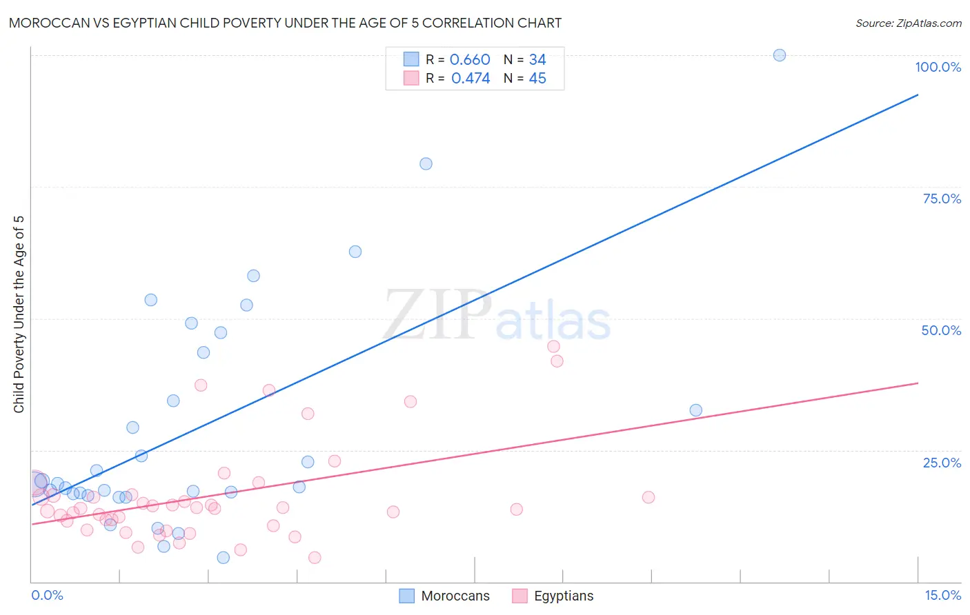Moroccan vs Egyptian Child Poverty Under the Age of 5