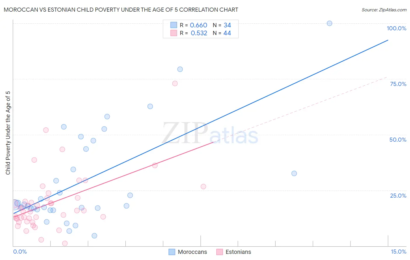 Moroccan vs Estonian Child Poverty Under the Age of 5