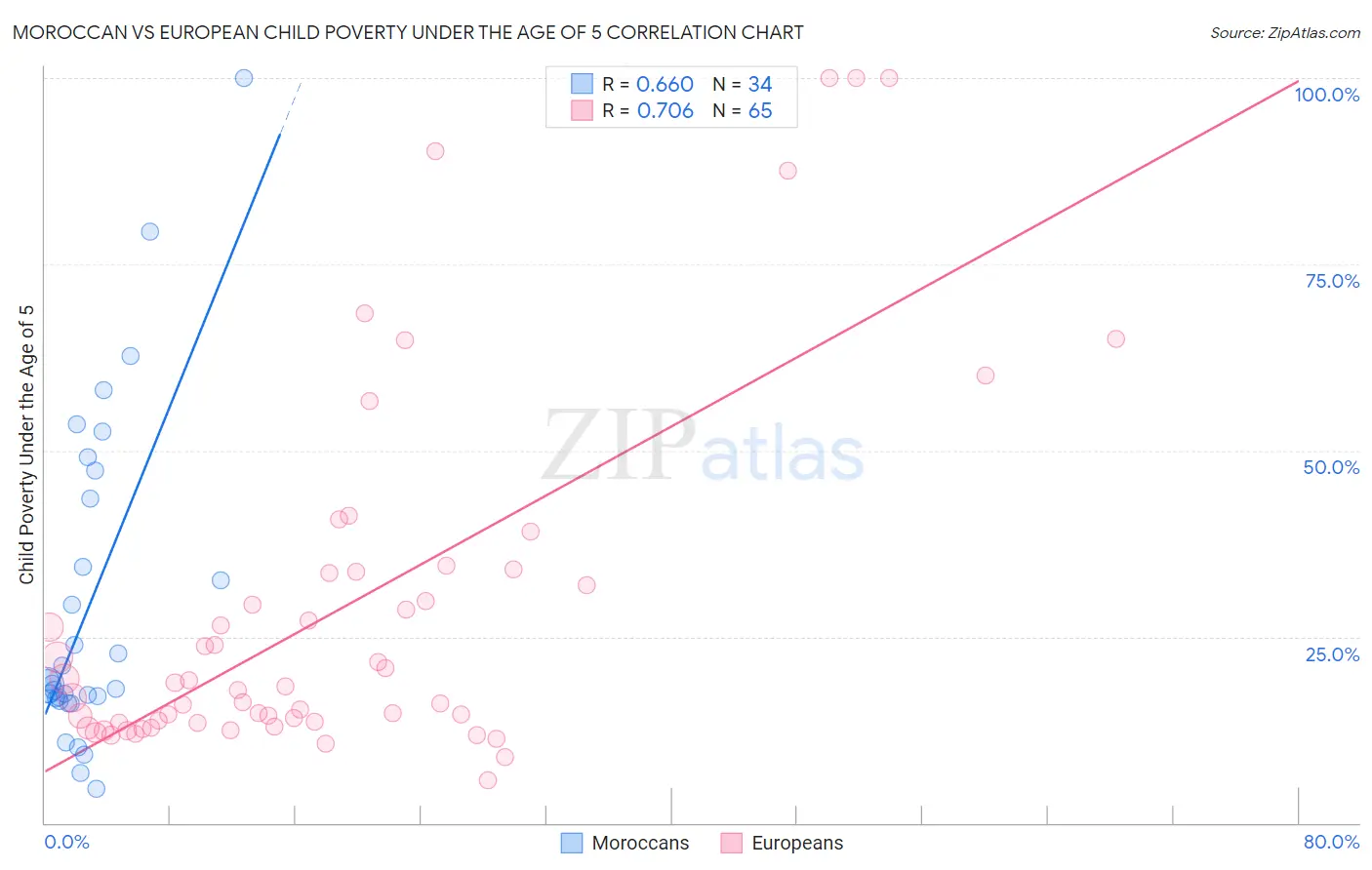 Moroccan vs European Child Poverty Under the Age of 5