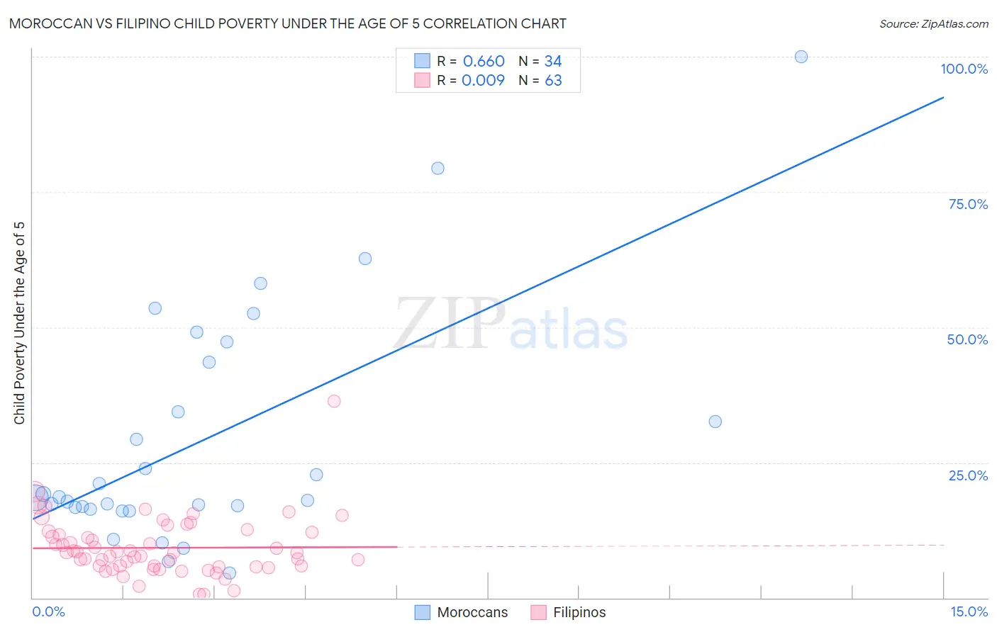 Moroccan vs Filipino Child Poverty Under the Age of 5