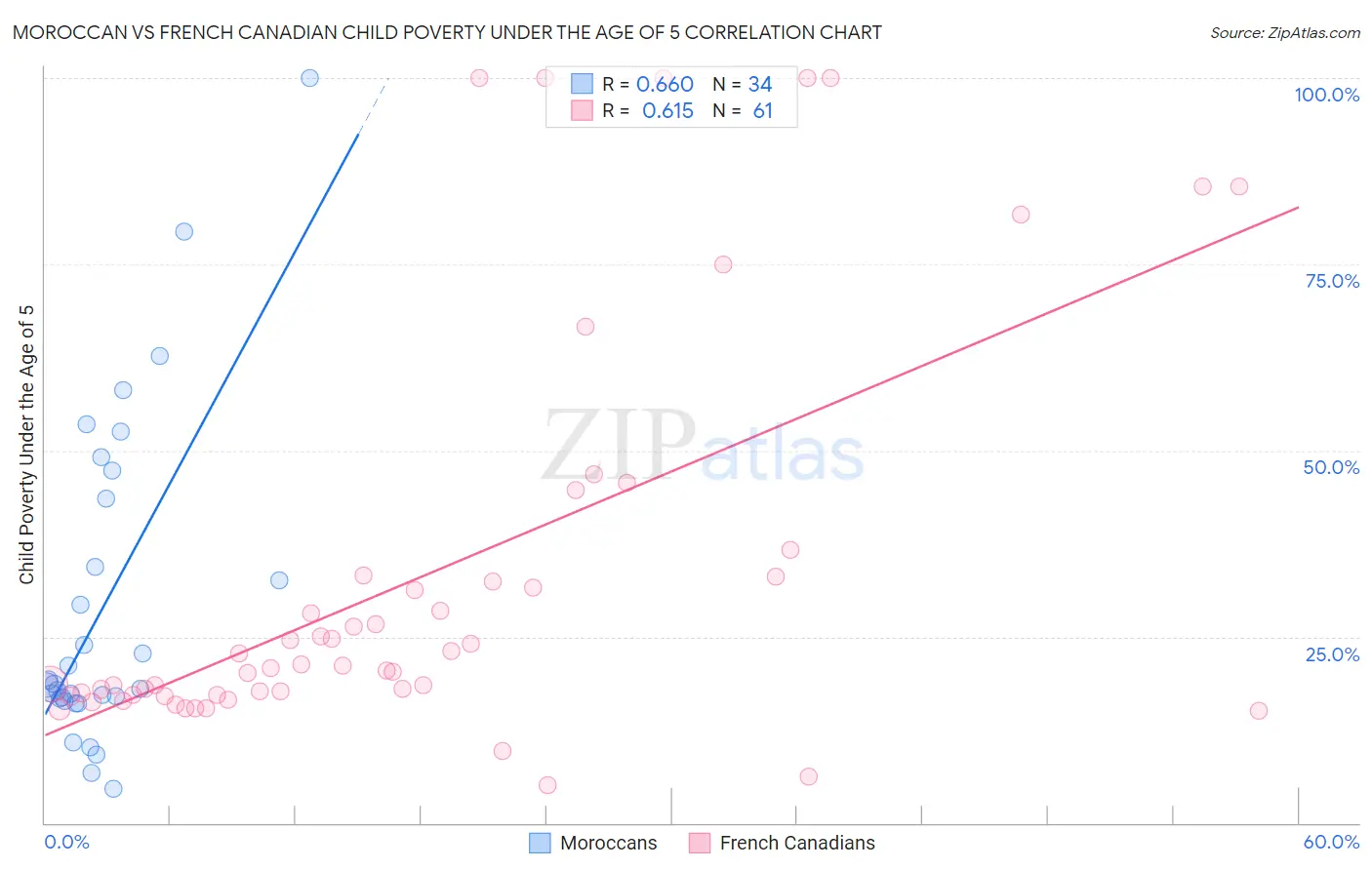 Moroccan vs French Canadian Child Poverty Under the Age of 5