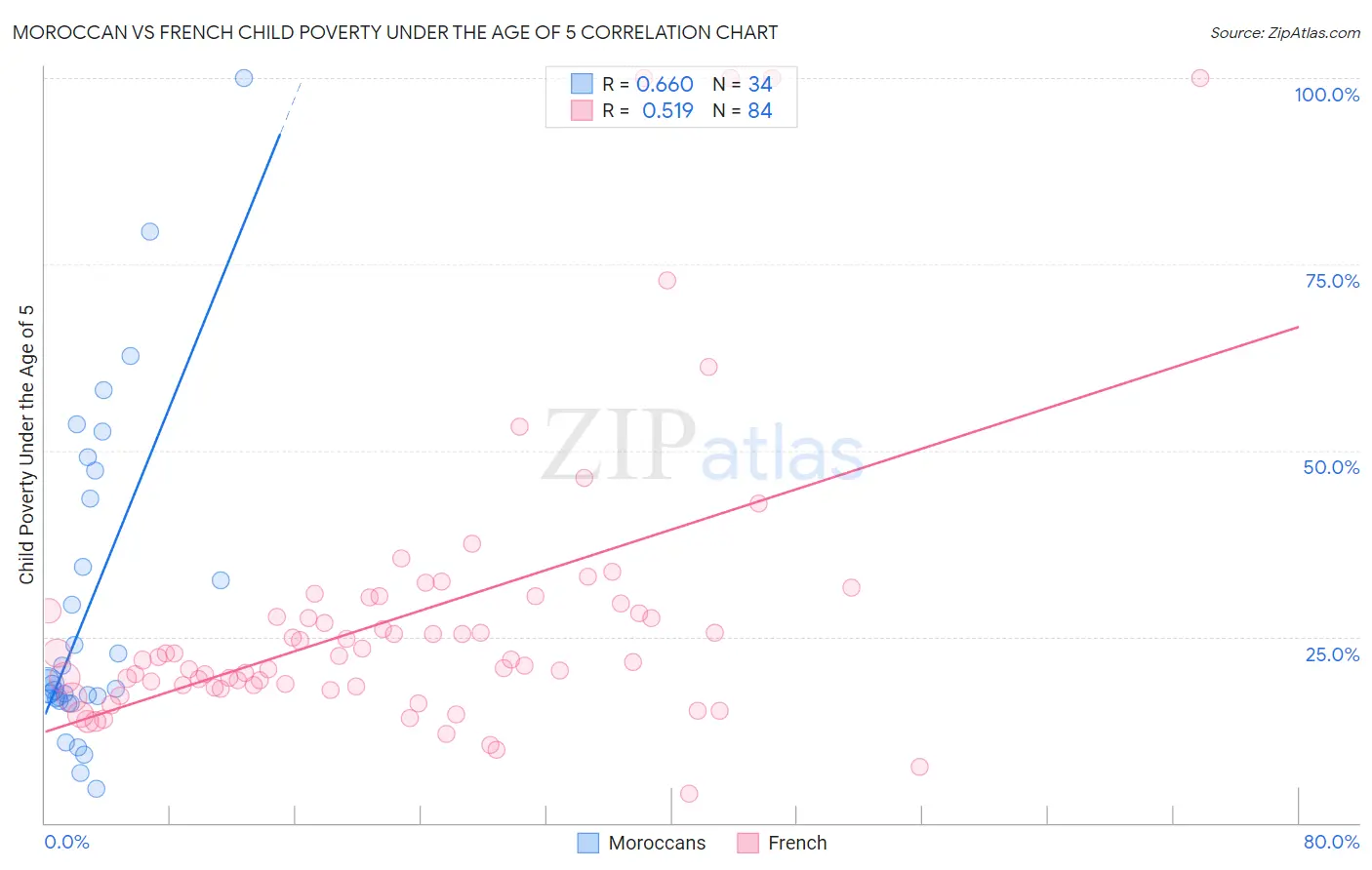 Moroccan vs French Child Poverty Under the Age of 5