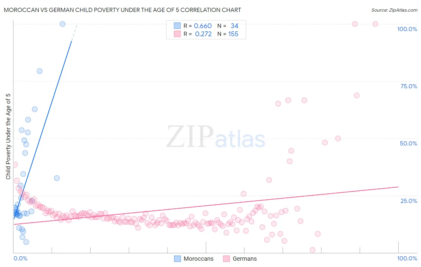 Moroccan vs German Child Poverty Under the Age of 5