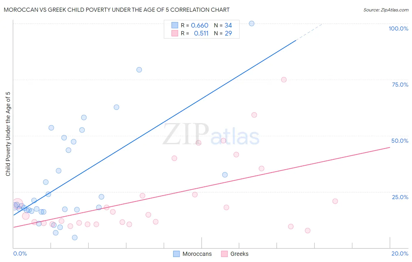 Moroccan vs Greek Child Poverty Under the Age of 5