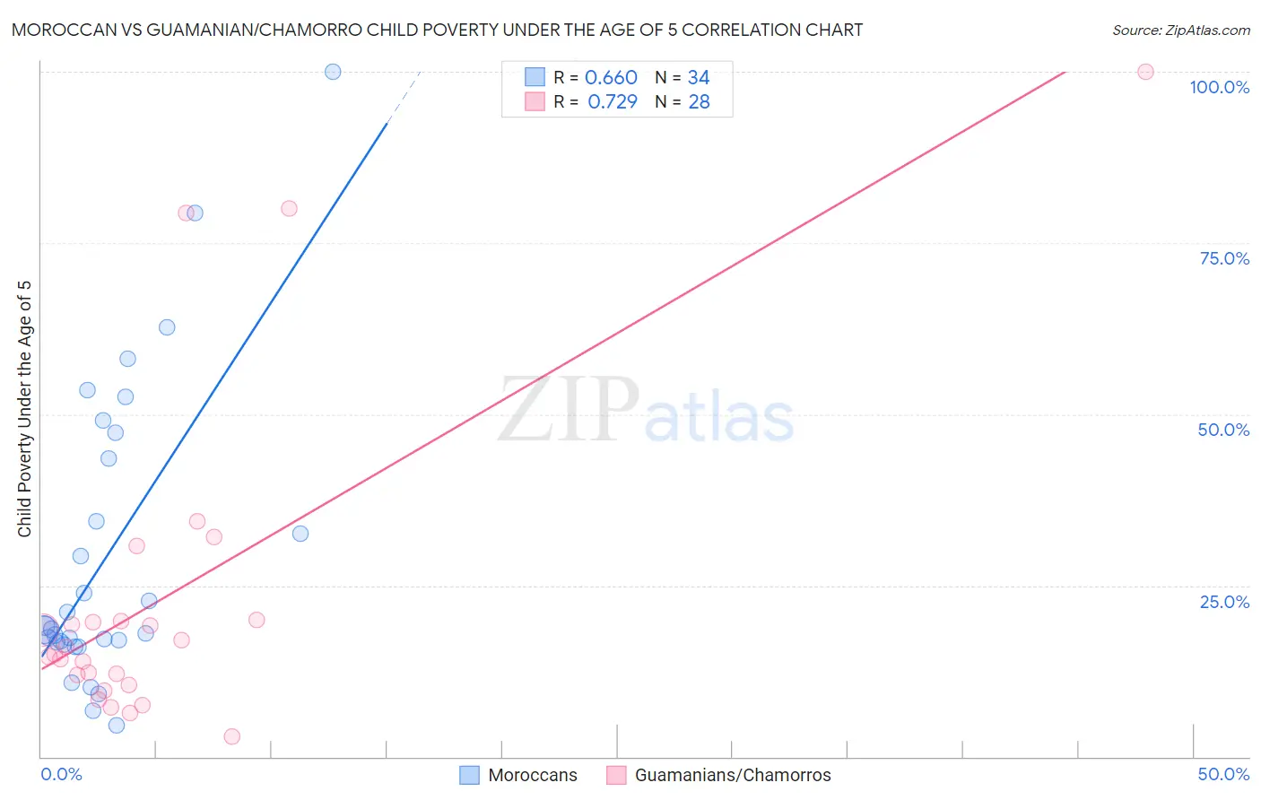 Moroccan vs Guamanian/Chamorro Child Poverty Under the Age of 5