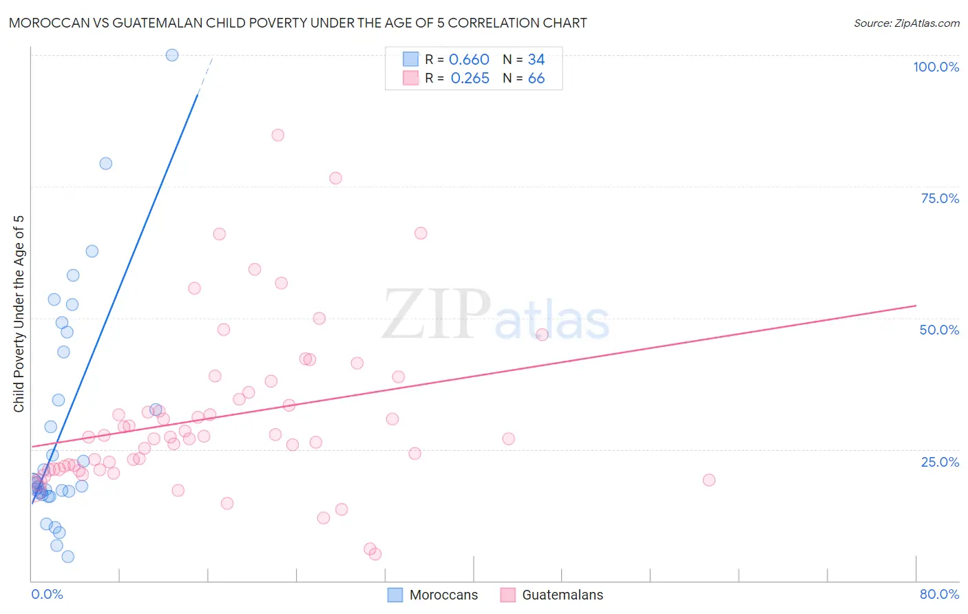 Moroccan vs Guatemalan Child Poverty Under the Age of 5