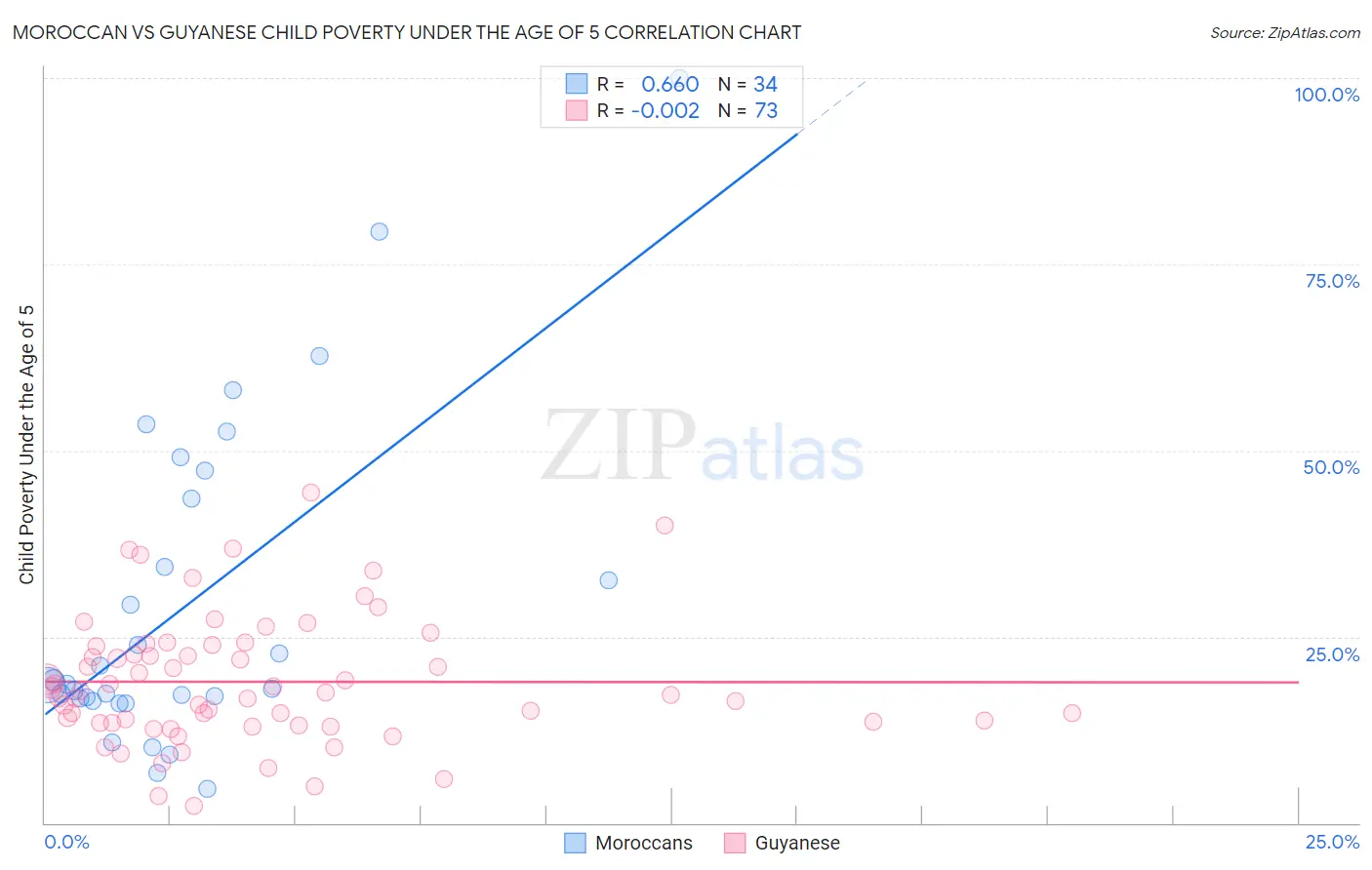 Moroccan vs Guyanese Child Poverty Under the Age of 5