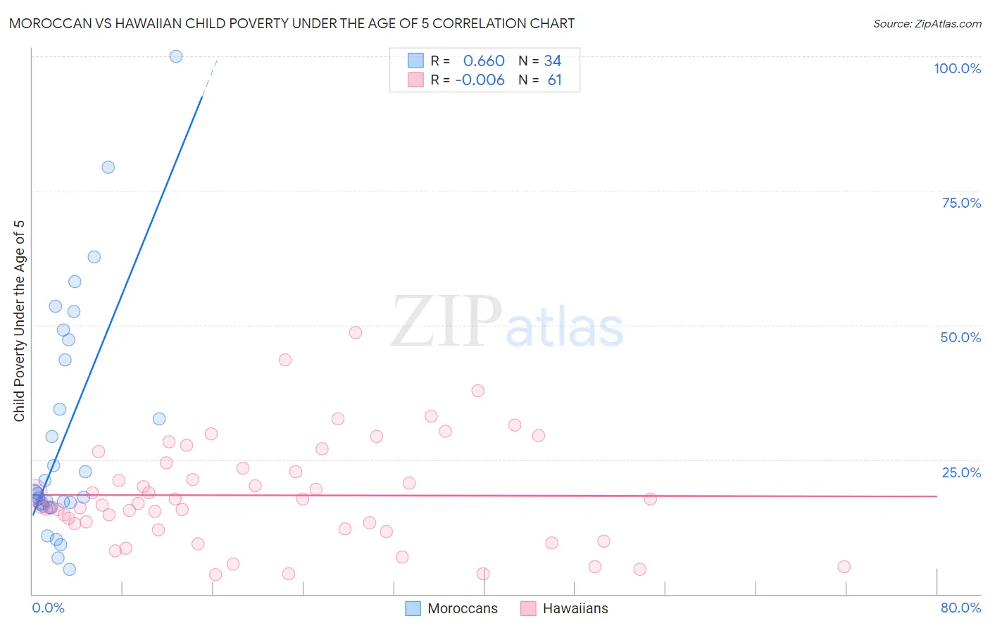 Moroccan vs Hawaiian Child Poverty Under the Age of 5