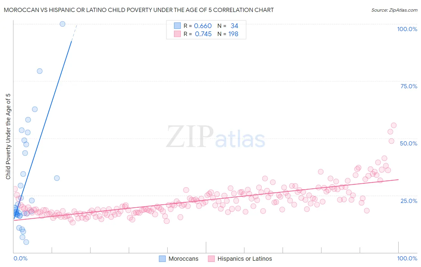 Moroccan vs Hispanic or Latino Child Poverty Under the Age of 5