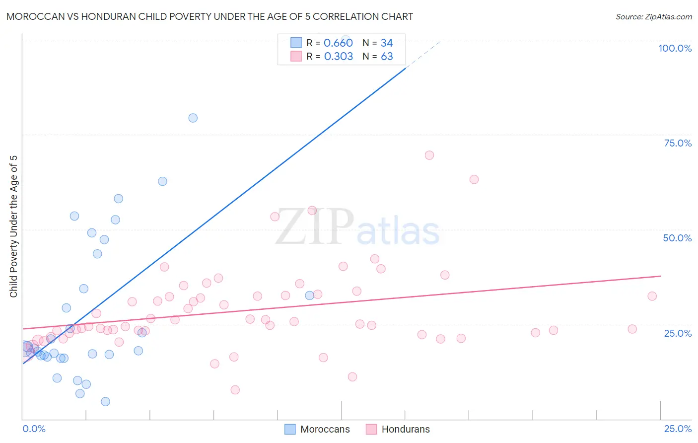 Moroccan vs Honduran Child Poverty Under the Age of 5