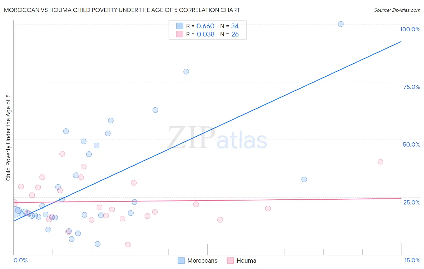 Moroccan vs Houma Child Poverty Under the Age of 5