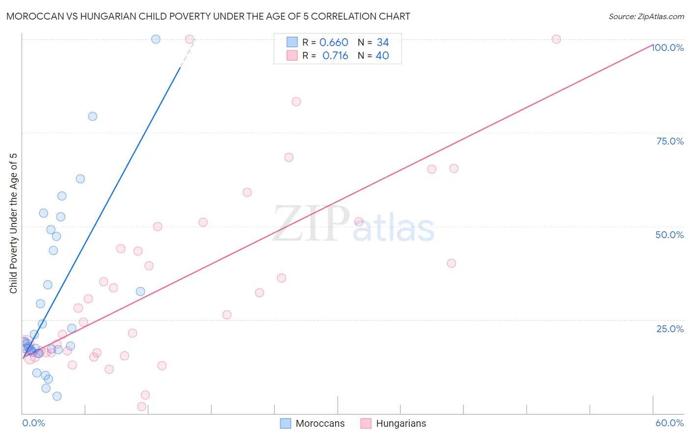 Moroccan vs Hungarian Child Poverty Under the Age of 5