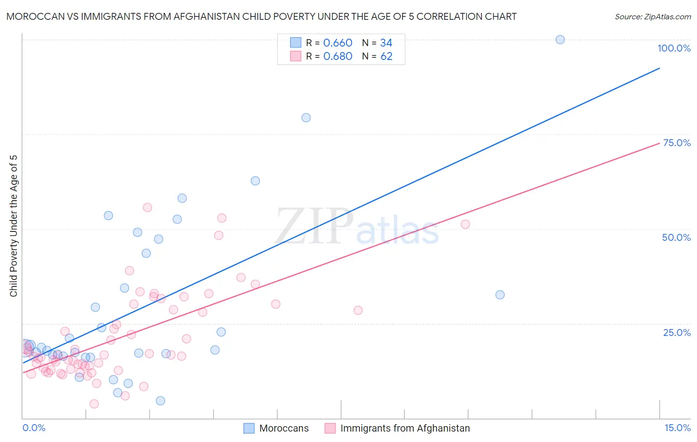 Moroccan vs Immigrants from Afghanistan Child Poverty Under the Age of 5