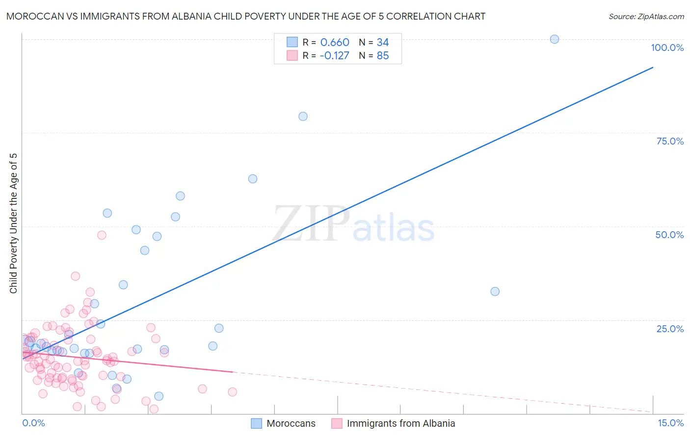 Moroccan vs Immigrants from Albania Child Poverty Under the Age of 5