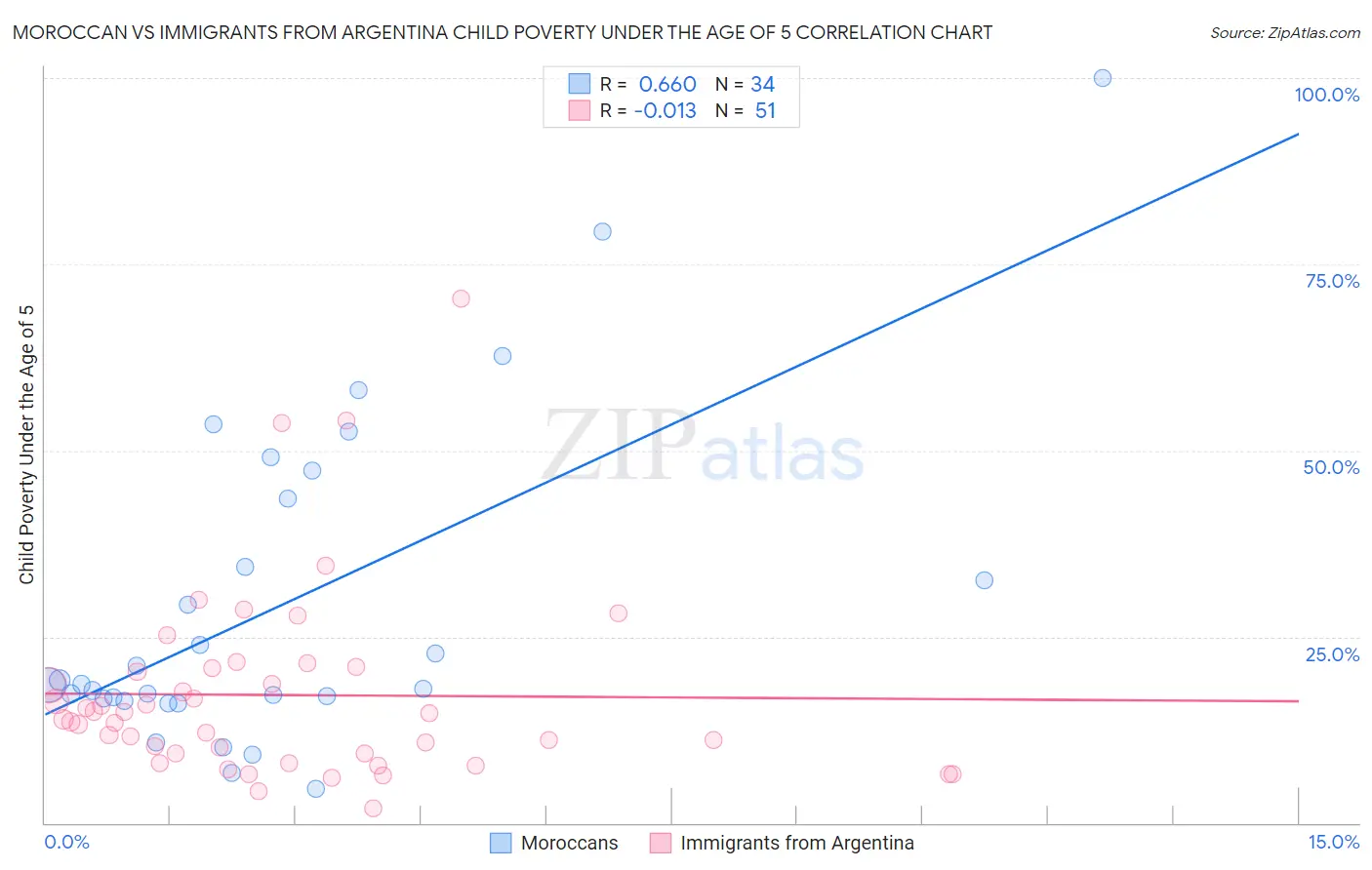 Moroccan vs Immigrants from Argentina Child Poverty Under the Age of 5