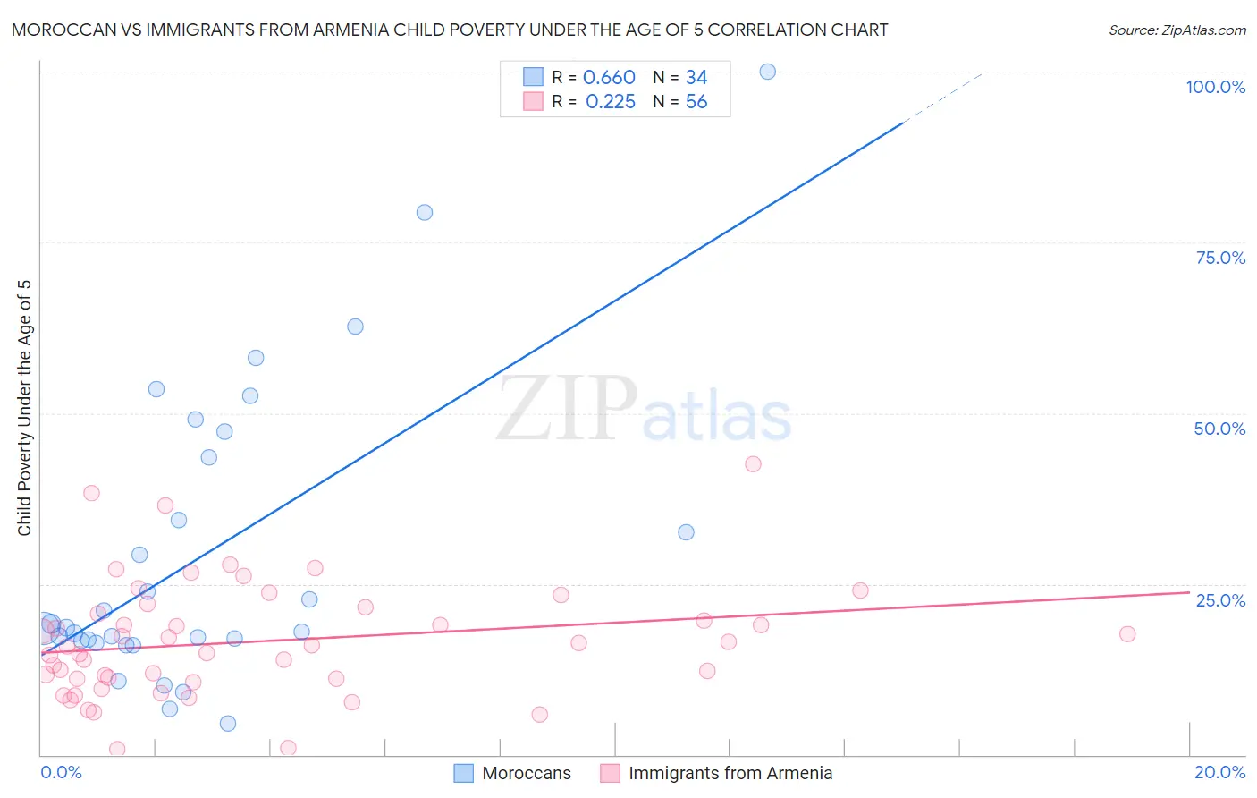 Moroccan vs Immigrants from Armenia Child Poverty Under the Age of 5