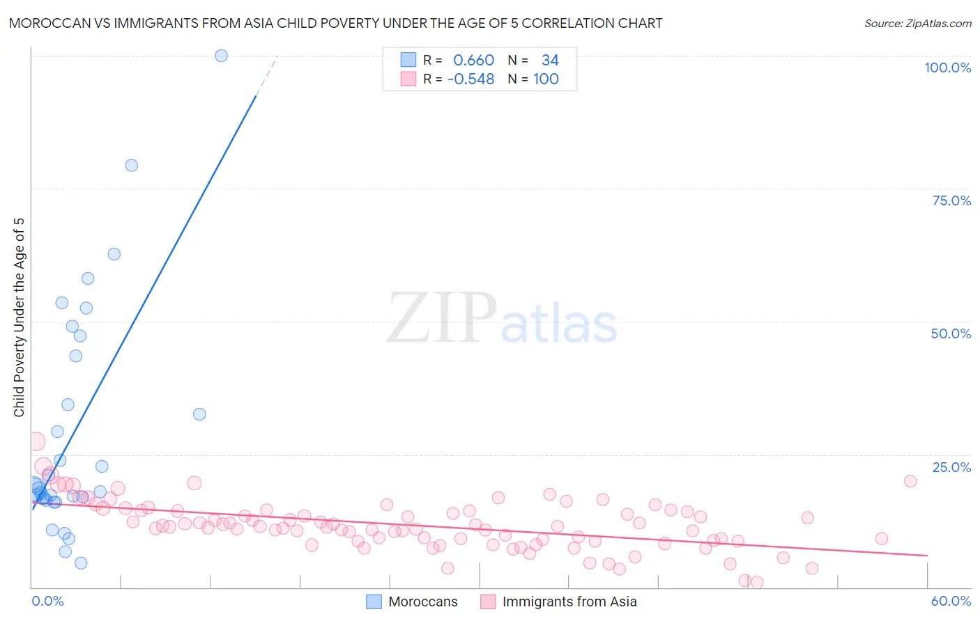 Moroccan vs Immigrants from Asia Child Poverty Under the Age of 5