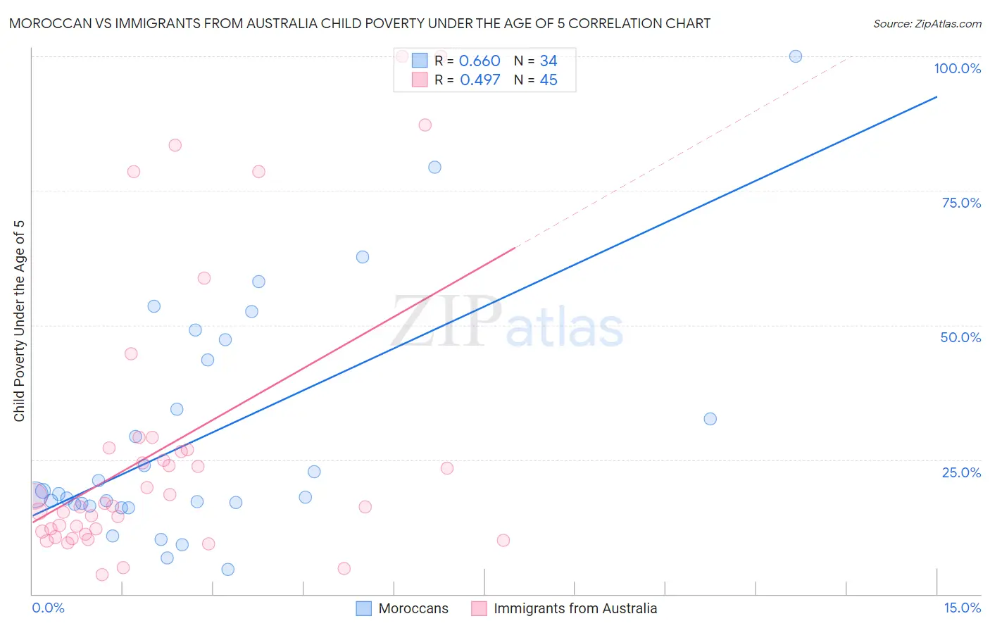 Moroccan vs Immigrants from Australia Child Poverty Under the Age of 5