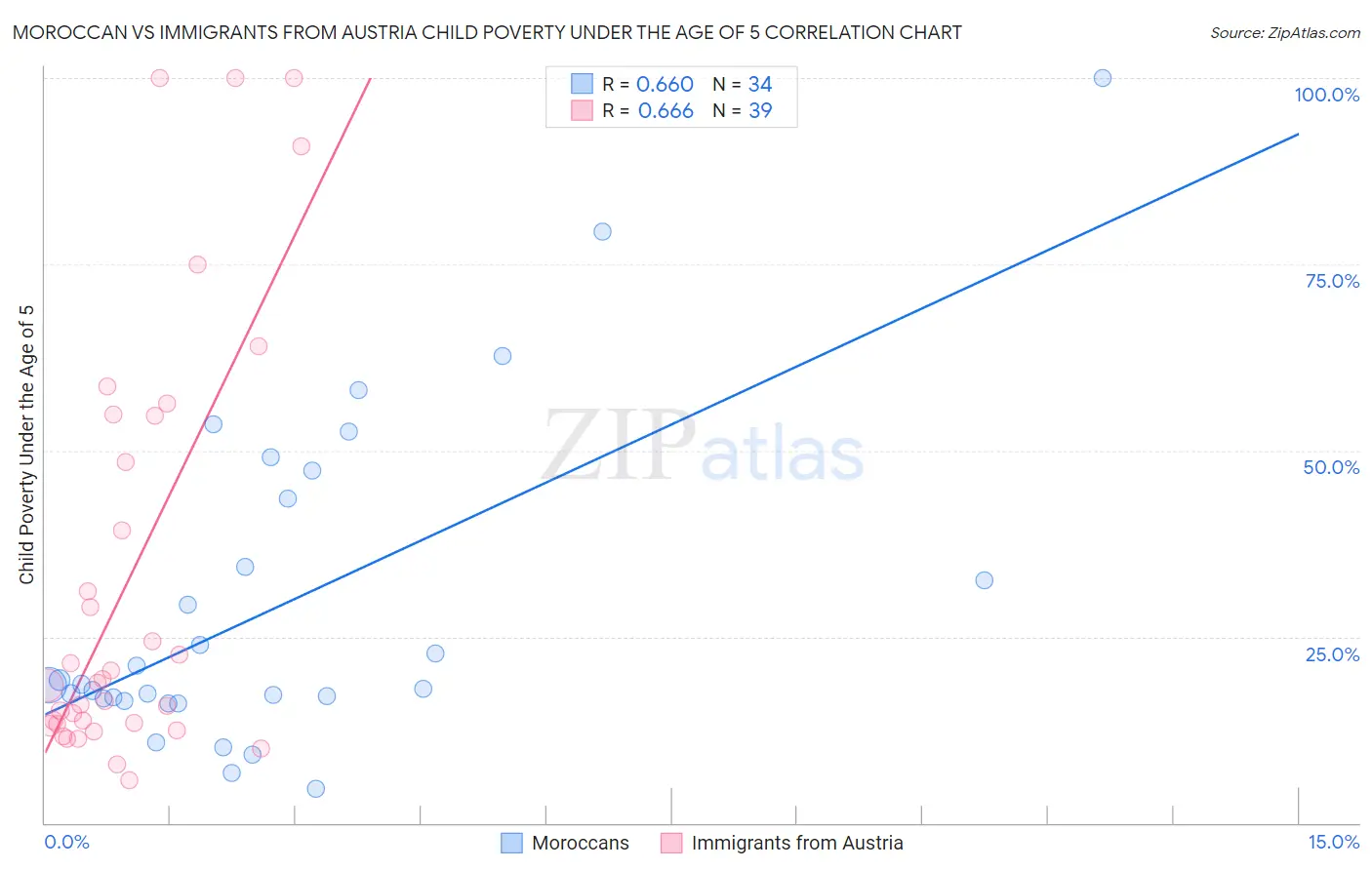 Moroccan vs Immigrants from Austria Child Poverty Under the Age of 5