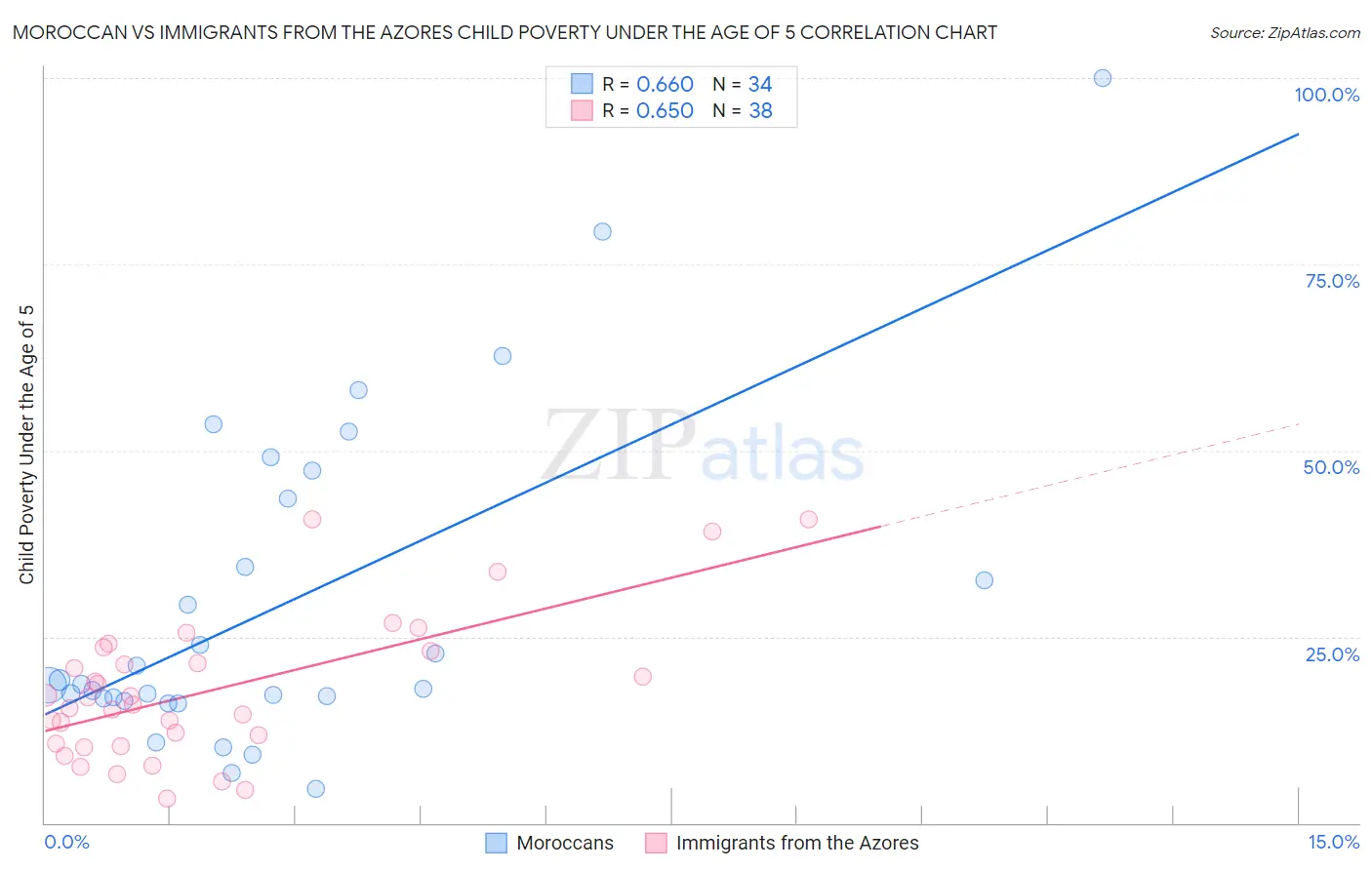 Moroccan vs Immigrants from the Azores Child Poverty Under the Age of 5