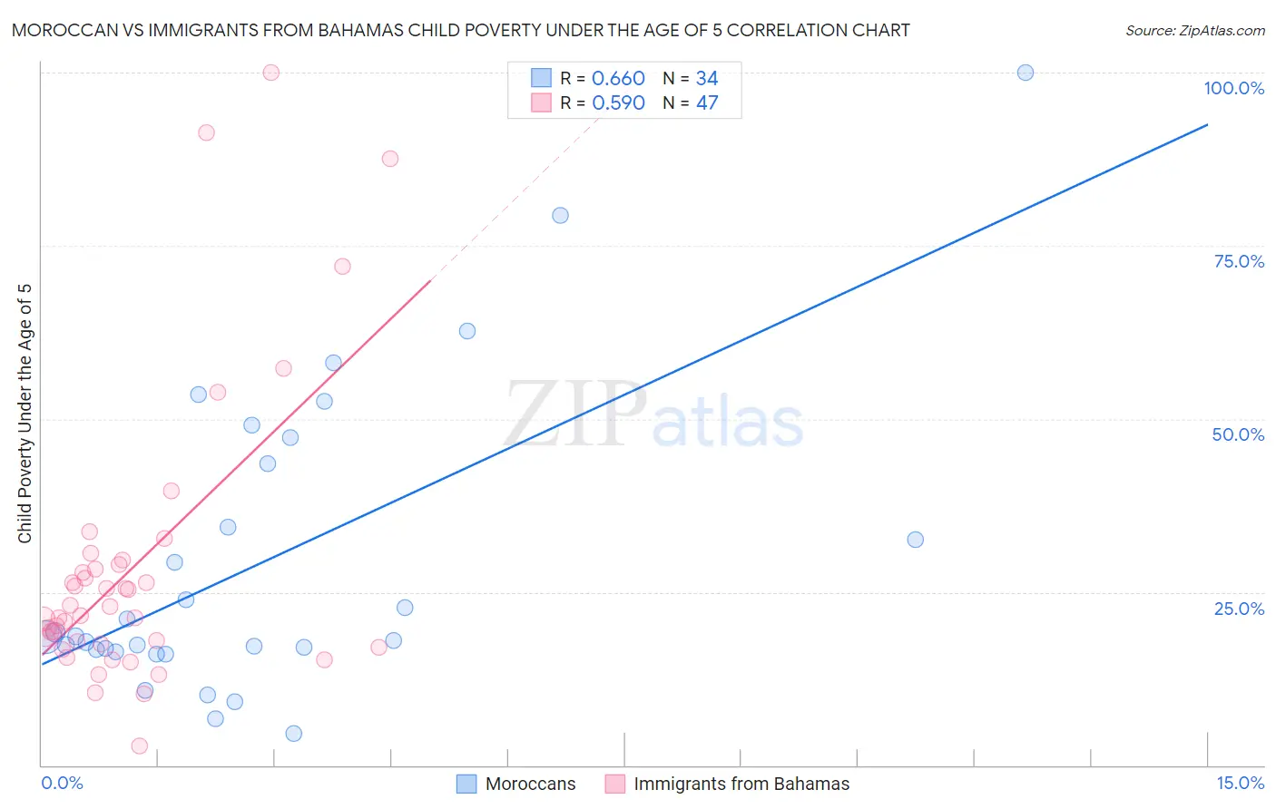 Moroccan vs Immigrants from Bahamas Child Poverty Under the Age of 5