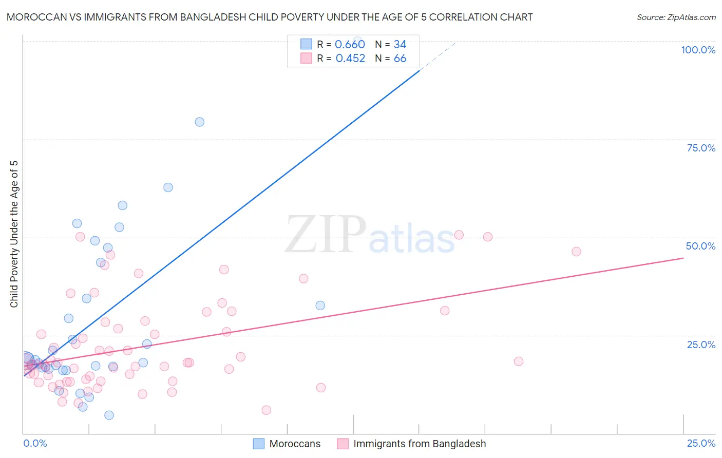 Moroccan vs Immigrants from Bangladesh Child Poverty Under the Age of 5