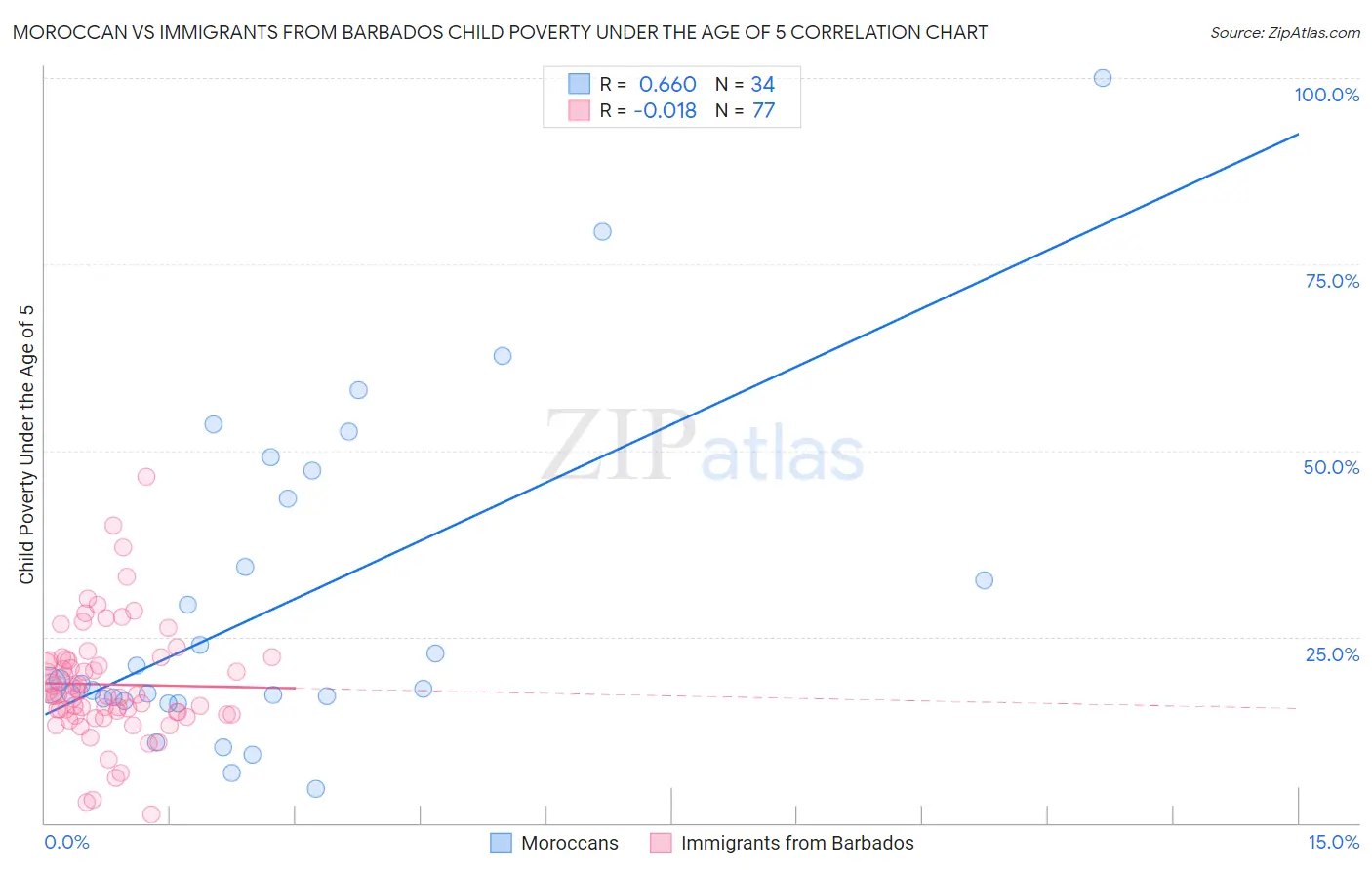 Moroccan vs Immigrants from Barbados Child Poverty Under the Age of 5